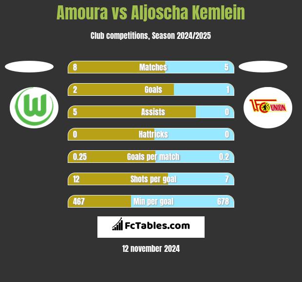 Amoura vs Aljoscha Kemlein h2h player stats