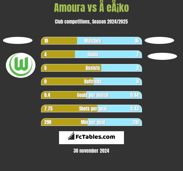 Amoura vs Å eÅ¡ko h2h player stats