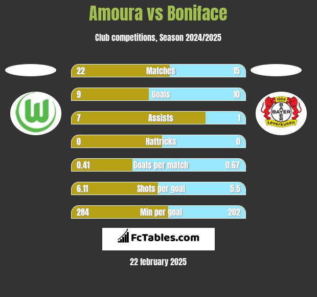 Amoura vs Boniface h2h player stats