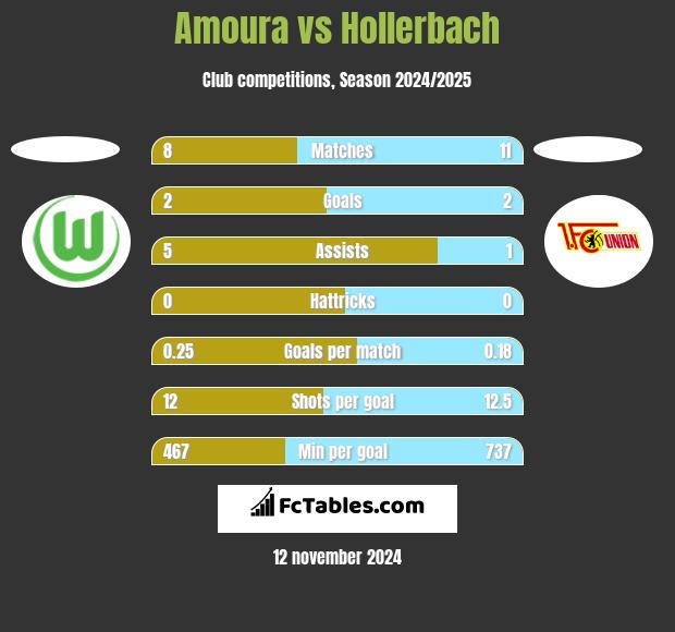 Amoura vs Hollerbach h2h player stats