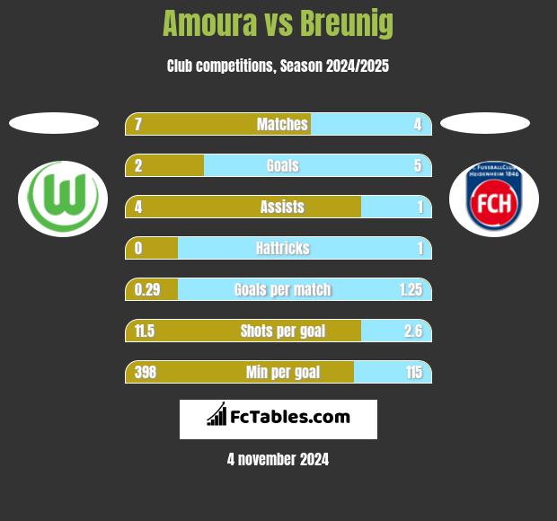 Amoura vs Breunig h2h player stats