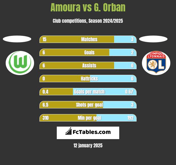 Amoura vs G. Orban h2h player stats