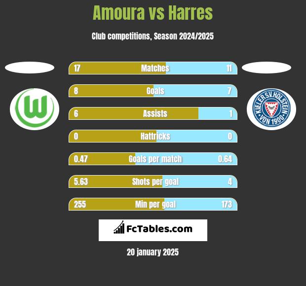 Amoura vs Harres h2h player stats