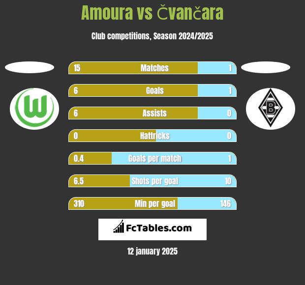 Amoura vs Čvančara h2h player stats