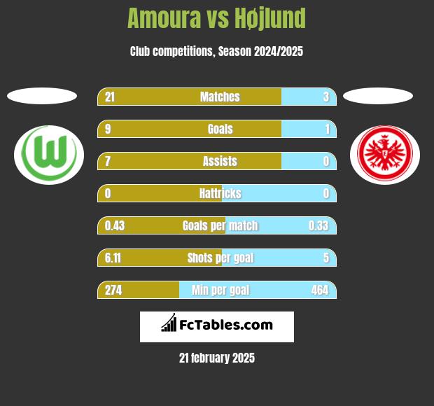 Amoura vs Højlund h2h player stats