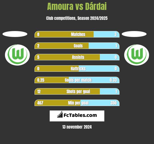 Amoura vs Dárdai h2h player stats