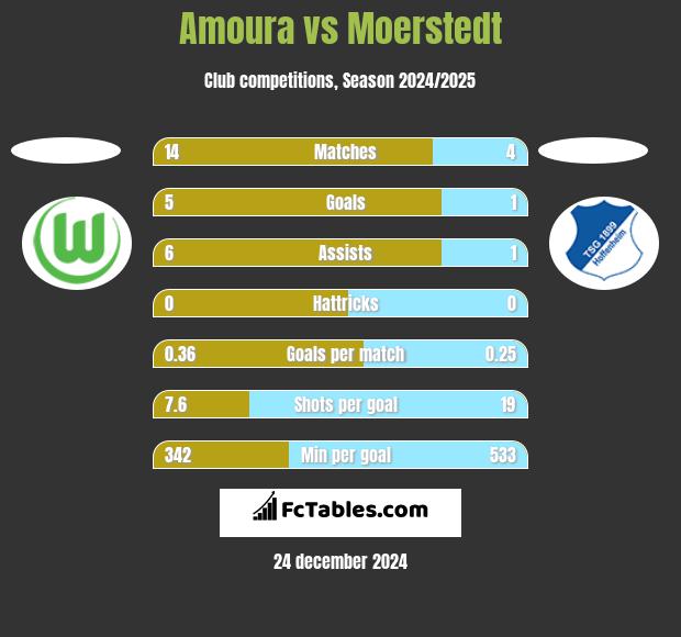 Amoura vs Moerstedt h2h player stats