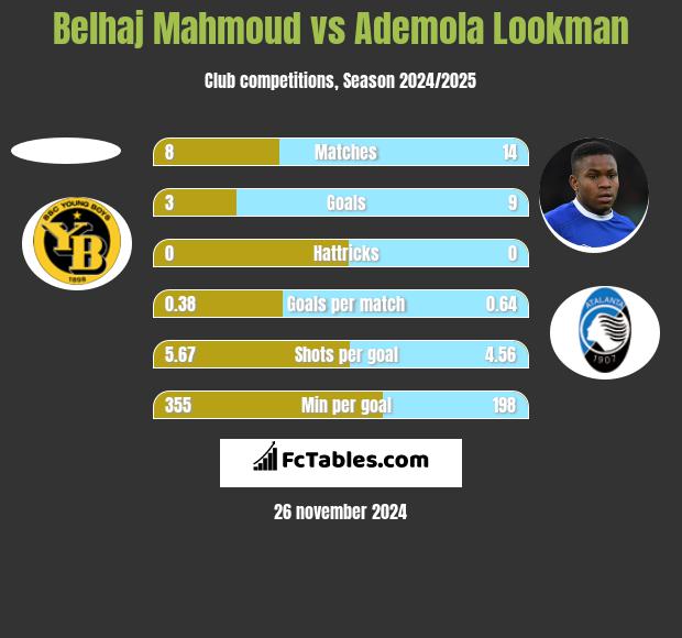 Belhaj Mahmoud vs Ademola Lookman h2h player stats