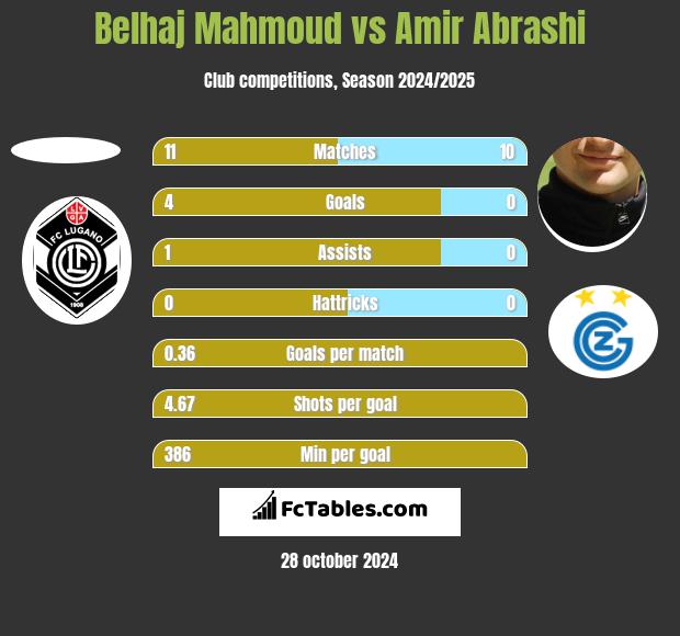 Belhaj Mahmoud vs Amir Abrashi h2h player stats