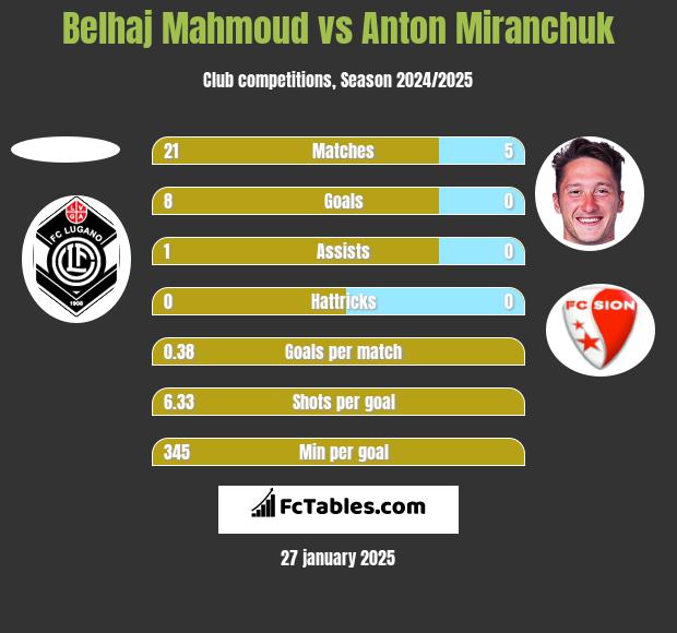 Belhaj Mahmoud vs Anton Miranchuk h2h player stats