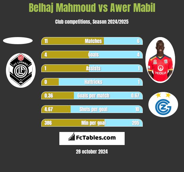 Belhaj Mahmoud vs Awer Mabil h2h player stats