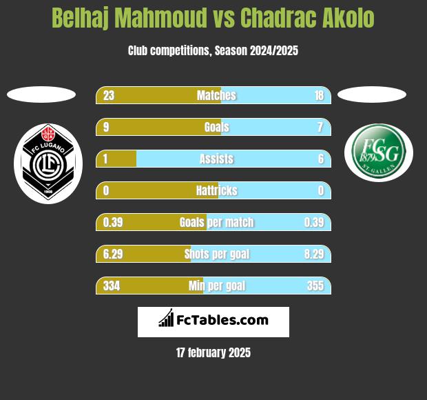 Belhaj Mahmoud vs Chadrac Akolo h2h player stats