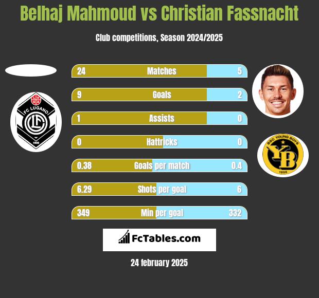 Belhaj Mahmoud vs Christian Fassnacht h2h player stats