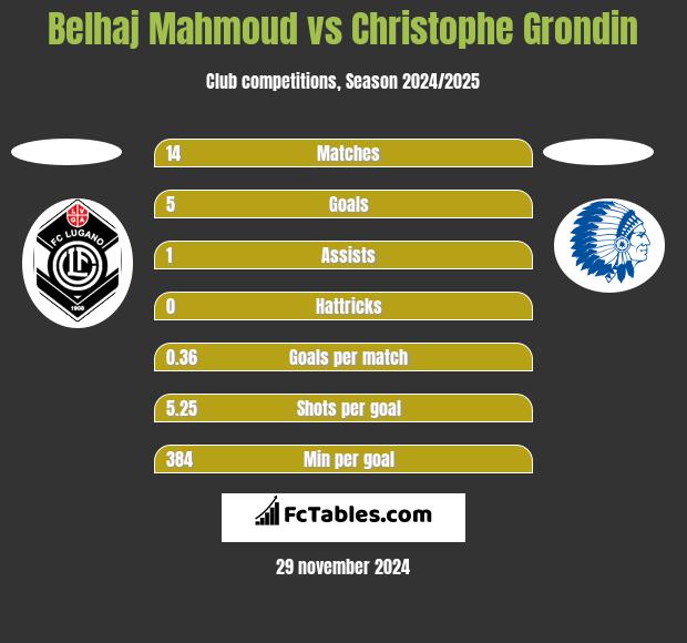 Belhaj Mahmoud vs Christophe Grondin h2h player stats