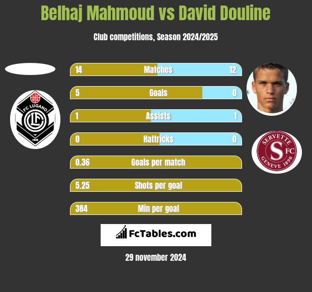 Belhaj Mahmoud vs David Douline h2h player stats