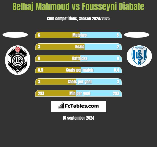 Belhaj Mahmoud vs Fousseyni Diabate h2h player stats