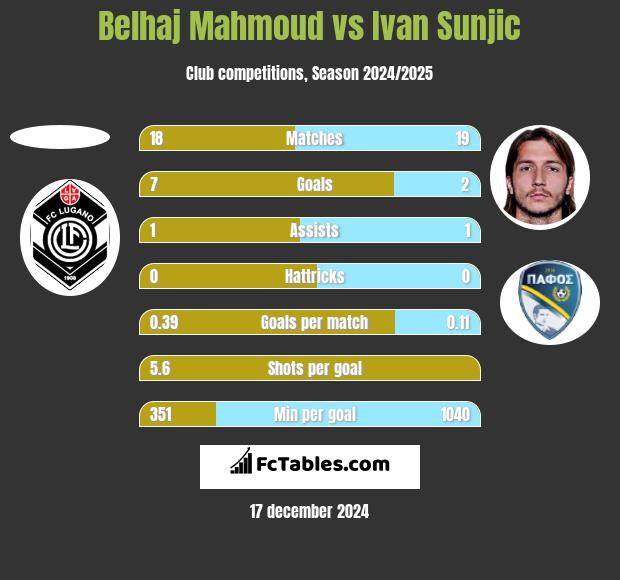 Belhaj Mahmoud vs Ivan Sunjic h2h player stats