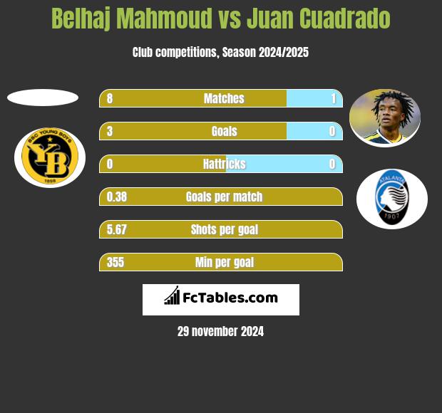 Belhaj Mahmoud vs Juan Cuadrado h2h player stats