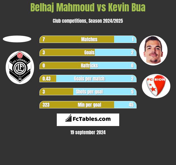 Belhaj Mahmoud vs Kevin Bua h2h player stats