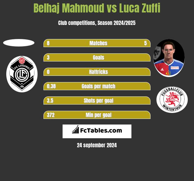 Belhaj Mahmoud vs Luca Zuffi h2h player stats