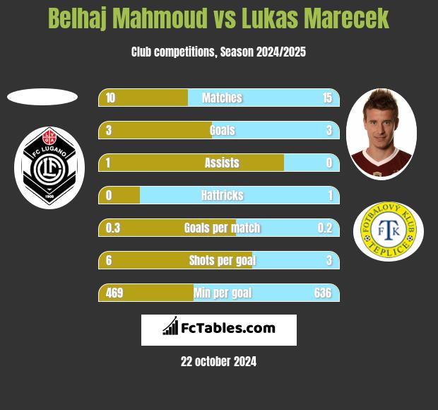 Belhaj Mahmoud vs Lukas Marecek h2h player stats