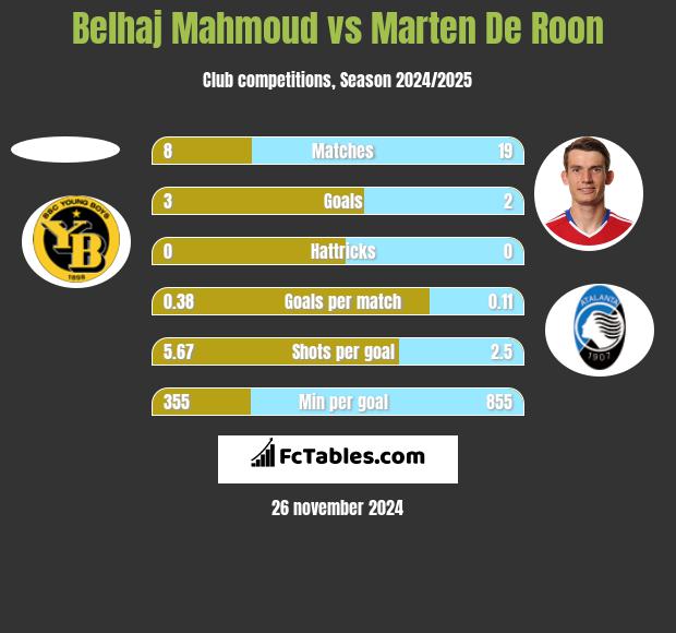 Belhaj Mahmoud vs Marten De Roon h2h player stats