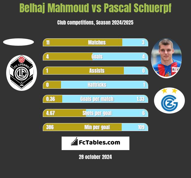 Belhaj Mahmoud vs Pascal Schuerpf h2h player stats