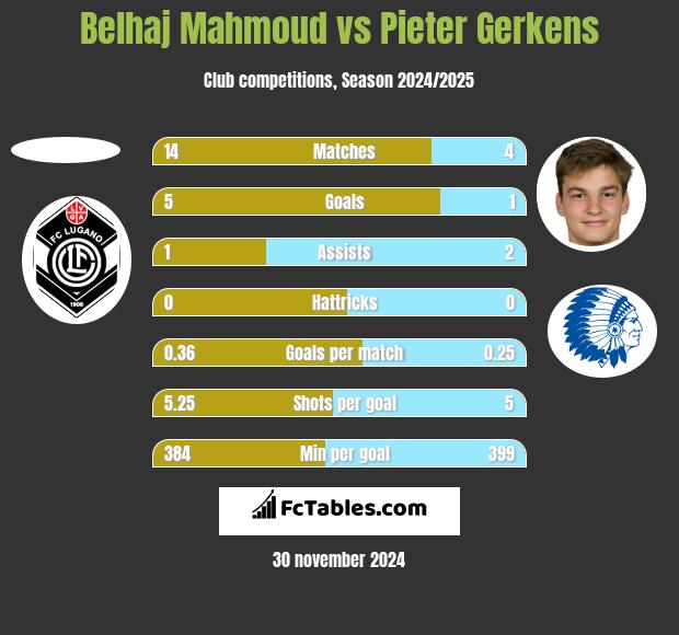 Belhaj Mahmoud vs Pieter Gerkens h2h player stats