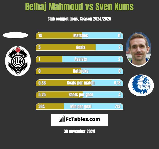 Belhaj Mahmoud vs Sven Kums h2h player stats