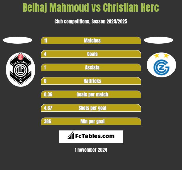 Belhaj Mahmoud vs Christian Herc h2h player stats