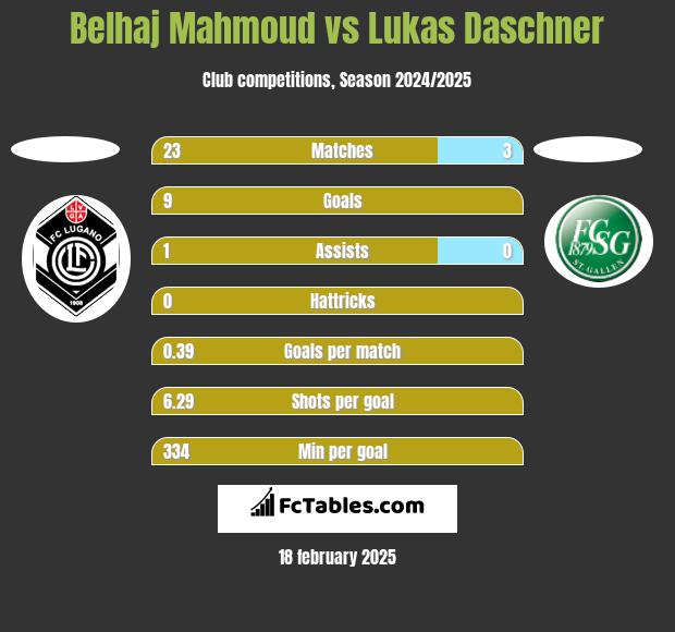 Belhaj Mahmoud vs Lukas Daschner h2h player stats