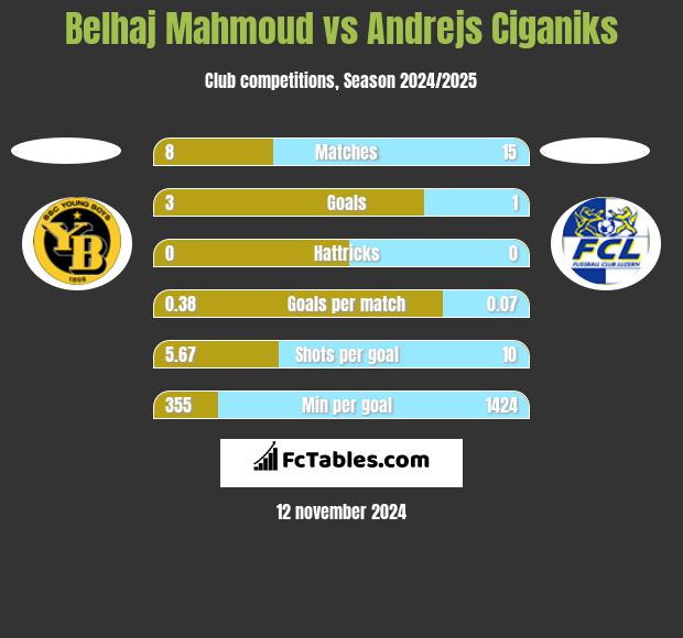 Belhaj Mahmoud vs Andrejs Ciganiks h2h player stats