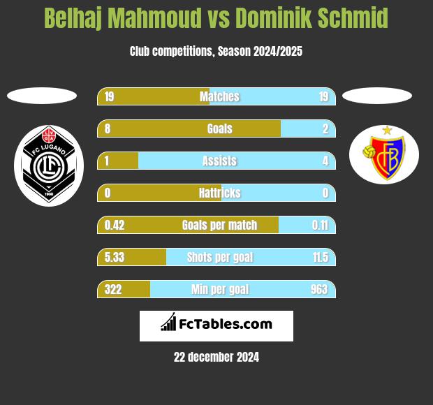 Belhaj Mahmoud vs Dominik Schmid h2h player stats