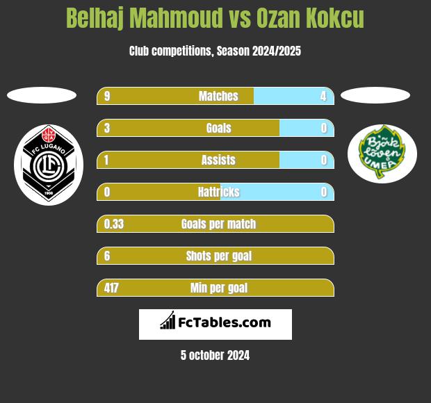 Belhaj Mahmoud vs Ozan Kokcu h2h player stats