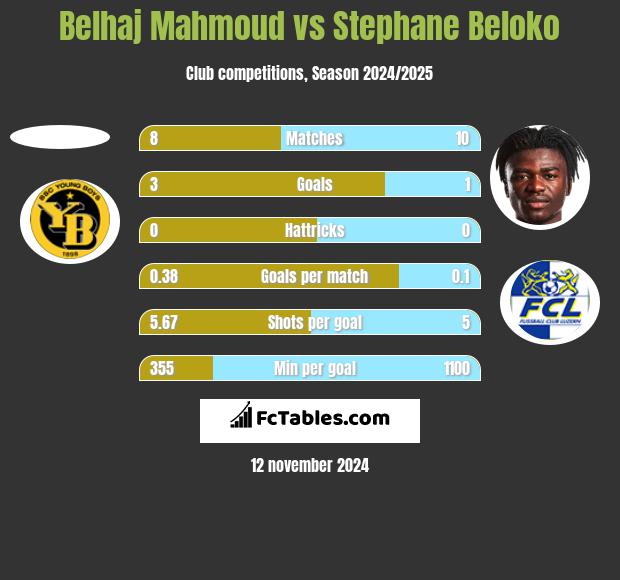 Belhaj Mahmoud vs Stephane Beloko h2h player stats