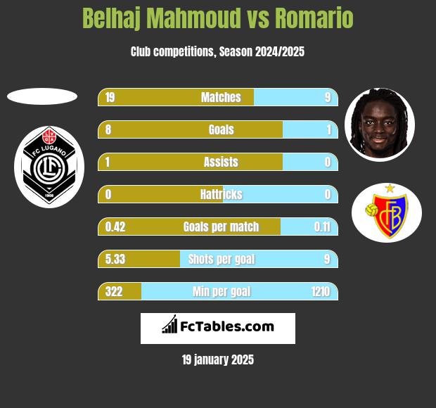 Belhaj Mahmoud vs Romario h2h player stats