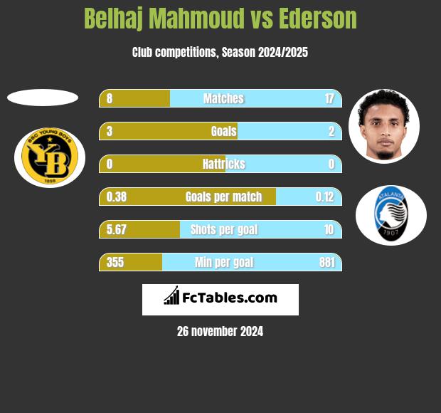 Belhaj Mahmoud vs Ederson h2h player stats