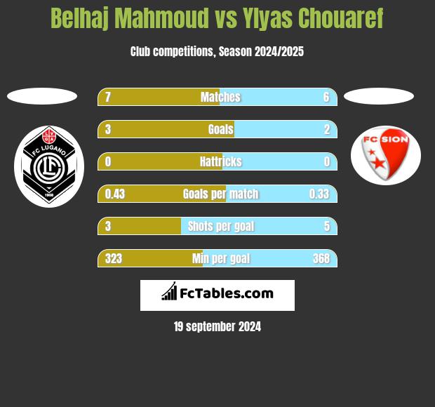 Belhaj Mahmoud vs Ylyas Chouaref h2h player stats