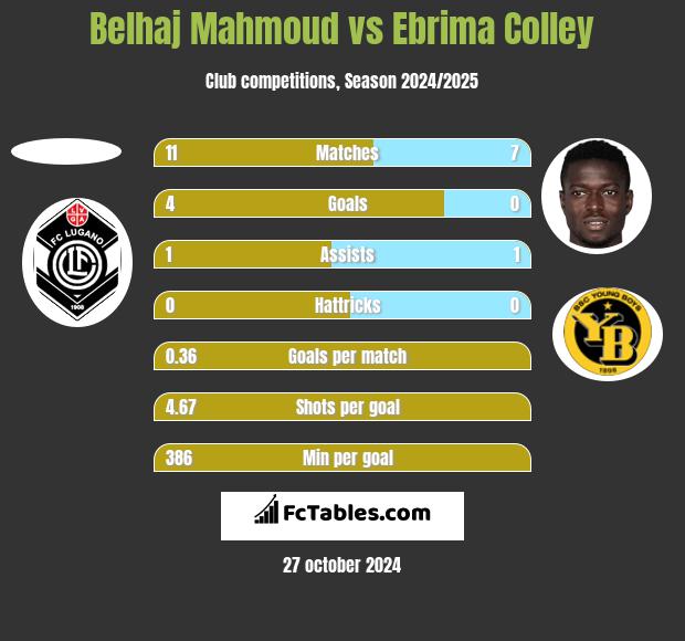 Belhaj Mahmoud vs Ebrima Colley h2h player stats