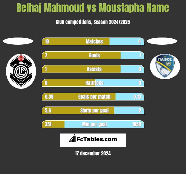 Belhaj Mahmoud vs Moustapha Name h2h player stats