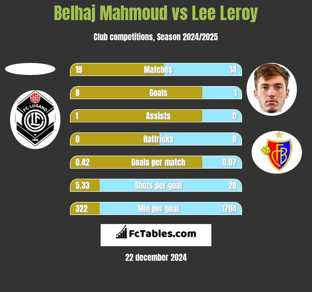 Belhaj Mahmoud vs Lee Leroy h2h player stats