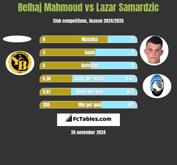 Belhaj Mahmoud vs Lazar Samardzic h2h player stats