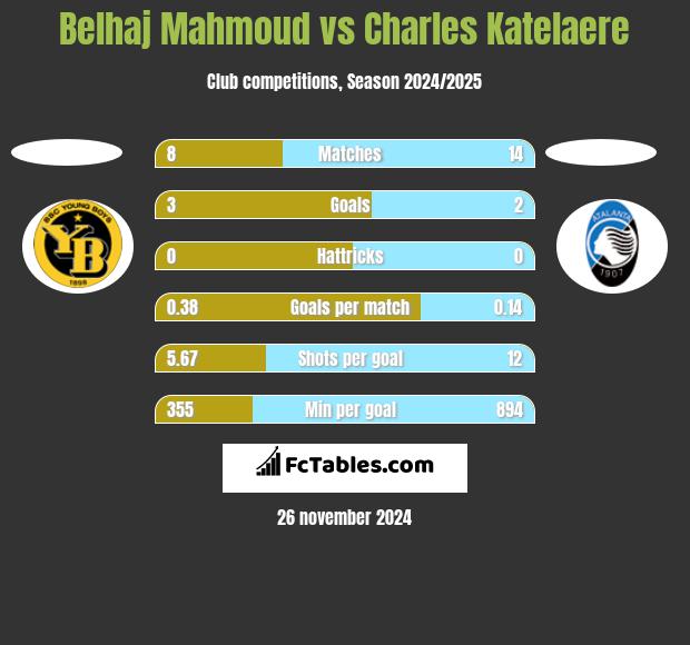 Belhaj Mahmoud vs Charles Katelaere h2h player stats