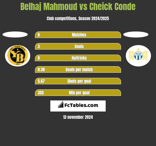 Belhaj Mahmoud vs Cheick Conde h2h player stats