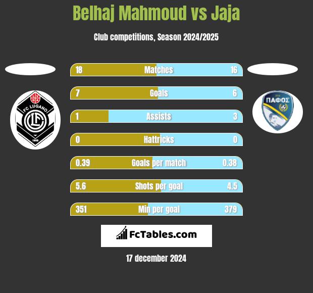 Belhaj Mahmoud vs Jaja h2h player stats