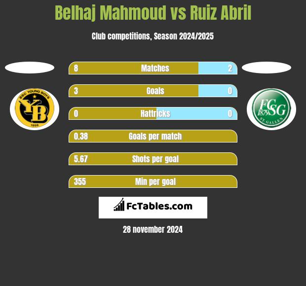 Belhaj Mahmoud vs Ruiz Abril h2h player stats