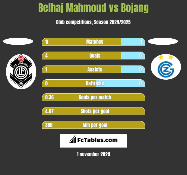 Belhaj Mahmoud vs Bojang h2h player stats