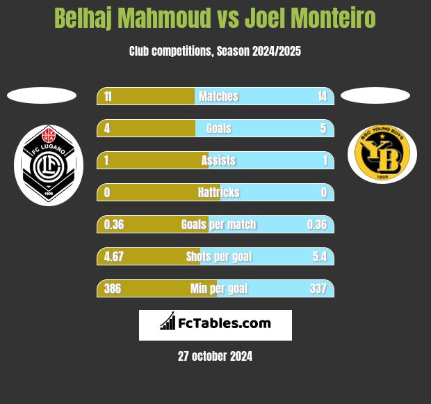 Belhaj Mahmoud vs Joel Monteiro h2h player stats