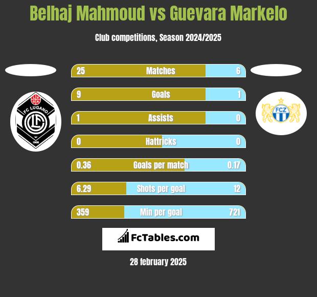 Belhaj Mahmoud vs Guevara Markelo h2h player stats