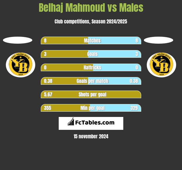 Belhaj Mahmoud vs Males h2h player stats